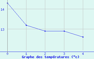 Courbe de tempratures pour Lacanau (33)