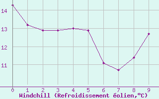 Courbe du refroidissement olien pour Ried Im Innkreis