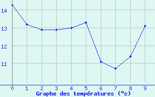 Courbe de tempratures pour Ried Im Innkreis