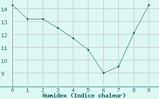 Courbe de l'humidex pour Courpire (63)