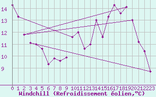 Courbe du refroidissement olien pour Trappes (78)
