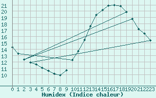 Courbe de l'humidex pour Ile de Groix (56)