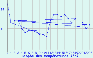 Courbe de tempratures pour Cap Pertusato (2A)