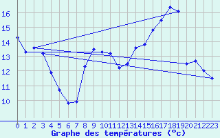 Courbe de tempratures pour Tours (37)