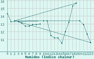 Courbe de l'humidex pour Sgur-le-Chteau (19)