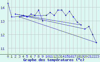 Courbe de tempratures pour Fichtelberg