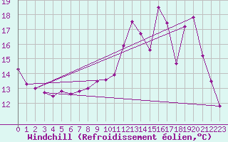 Courbe du refroidissement olien pour Vichy (03)