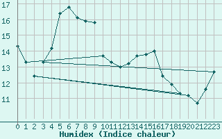 Courbe de l'humidex pour Potsdam