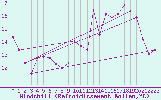 Courbe du refroidissement olien pour Combs-la-Ville (77)