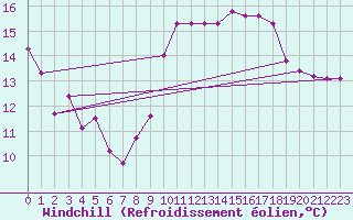 Courbe du refroidissement olien pour Lorient (56)