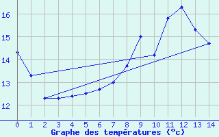 Courbe de tempratures pour Changis (77)