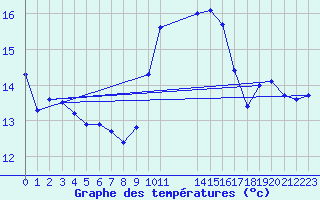 Courbe de tempratures pour L