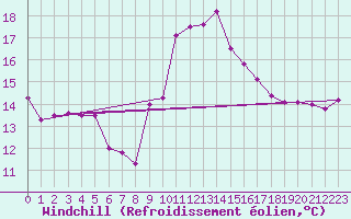 Courbe du refroidissement olien pour Ambrieu (01)