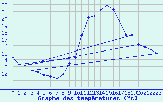 Courbe de tempratures pour Grasque (13)