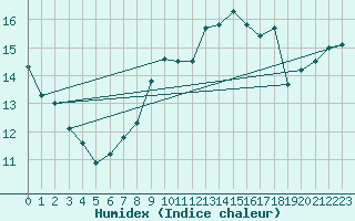 Courbe de l'humidex pour Sennybridge