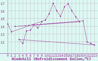 Courbe du refroidissement olien pour Emden-Koenigspolder