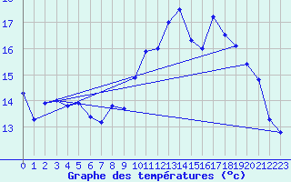 Courbe de tempratures pour Vannes-Sn (56)