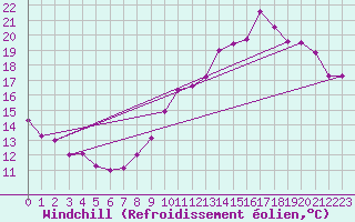 Courbe du refroidissement olien pour Charleroi (Be)