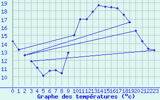 Courbe de tempratures pour Landivisiau (29)