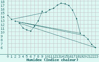 Courbe de l'humidex pour Alfeld