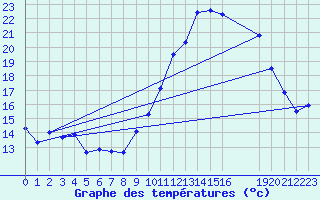 Courbe de tempratures pour Trets (13)