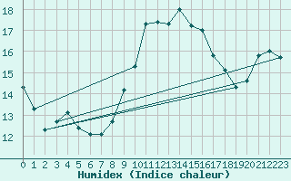 Courbe de l'humidex pour Manston (UK)