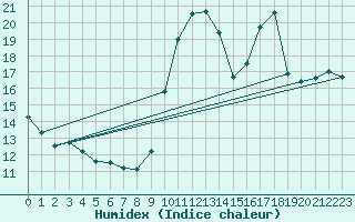 Courbe de l'humidex pour Belfort (90)