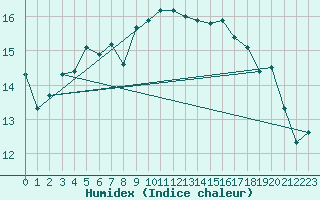 Courbe de l'humidex pour Cazaux (33)