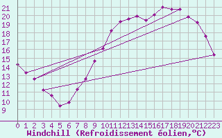 Courbe du refroidissement olien pour Le Bourget (93)
