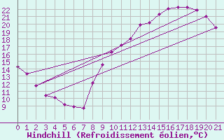 Courbe du refroidissement olien pour Savens (82)