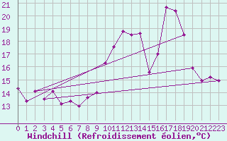 Courbe du refroidissement olien pour Mont-Rigi (Be)
