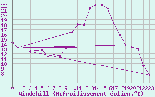 Courbe du refroidissement olien pour Villafranca
