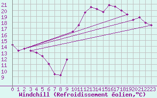 Courbe du refroidissement olien pour Angers-Beaucouz (49)