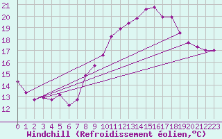 Courbe du refroidissement olien pour Lorient (56)