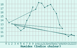 Courbe de l'humidex pour Olpenitz