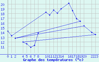 Courbe de tempratures pour Sller