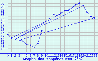 Courbe de tempratures pour Boulaide (Lux)