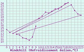 Courbe du refroidissement olien pour Boulaide (Lux)