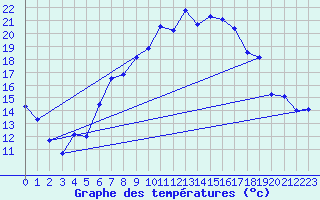 Courbe de tempratures pour Aigle (Sw)