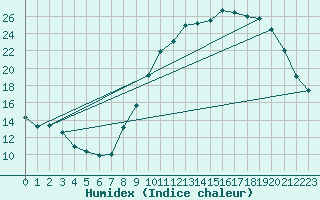 Courbe de l'humidex pour Bourg-en-Bresse (01)