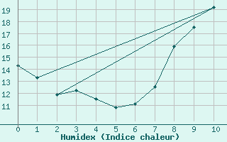 Courbe de l'humidex pour Cayeux-sur-Mer (80)