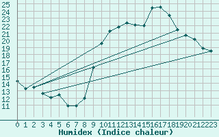 Courbe de l'humidex pour Mende - Chabrits (48)