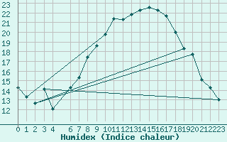 Courbe de l'humidex pour Bingley