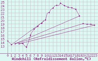 Courbe du refroidissement olien pour Diepholz
