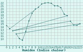 Courbe de l'humidex pour Plymouth (UK)