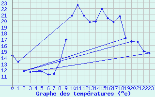 Courbe de tempratures pour Asnelles (14)