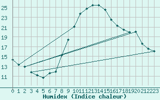 Courbe de l'humidex pour Potsdam