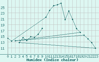 Courbe de l'humidex pour Sa Pobla