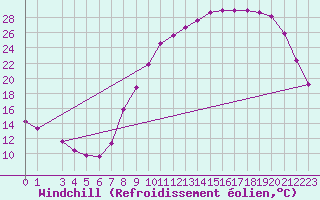 Courbe du refroidissement olien pour Luxeuil (70)