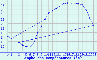 Courbe de tempratures pour Luxeuil (70)